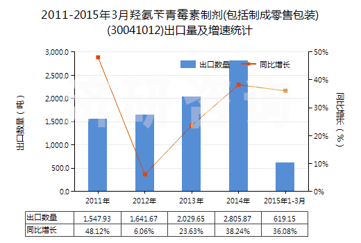2011-2015年3月羥氨芐青霉素制劑(包括制成零售包裝)(30041012)出口量及增速統(tǒng)計(jì)